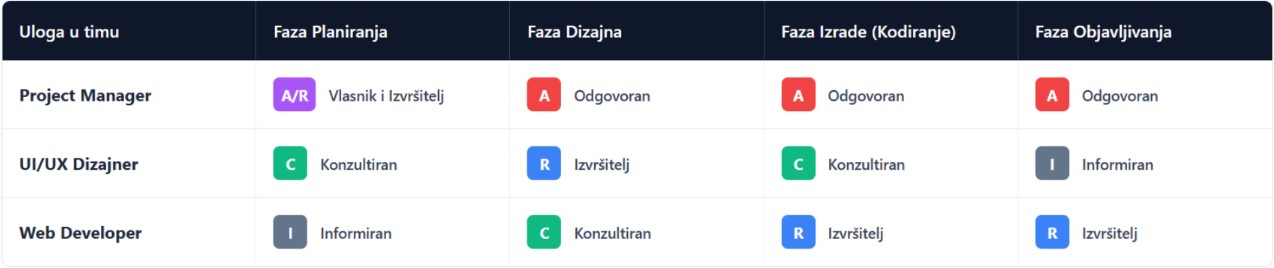 RACI matrica