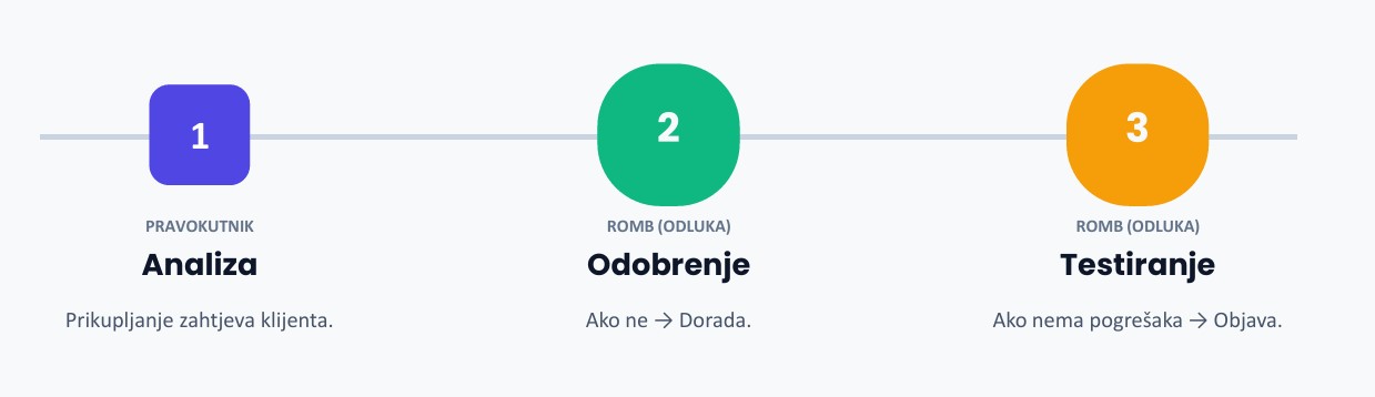 Prikaz faza i točaka odluke